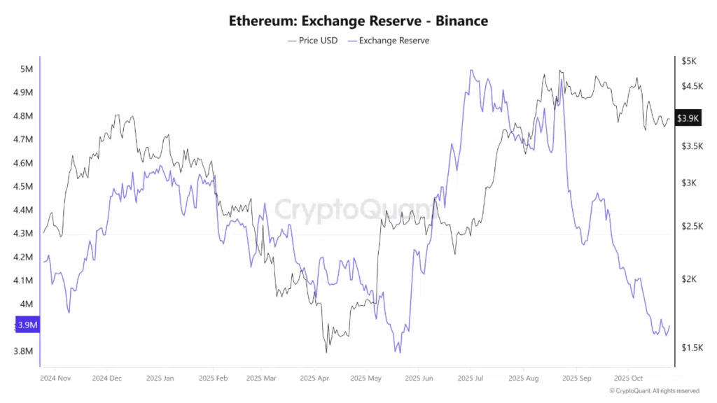 Ethereum Arzı Daralıyor: Binance Rezervleri 5 Ayın En Düşük Seviyesinde