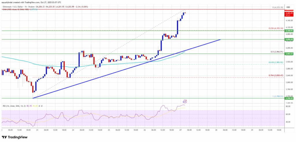 Ethereum Fiyatında Yavaş da Olsa Toparlanma Sinyalleri