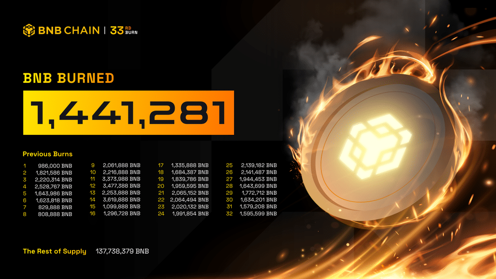 BNB Chain, Son Deflasyon Hamlesinde 1,44 Milyon Token Yaktı