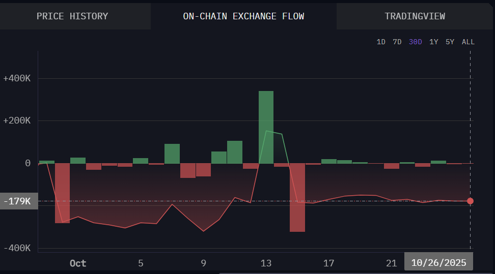 BNB Chain, Son Deflasyon Hamlesinde 1,44 Milyon Token Yaktı