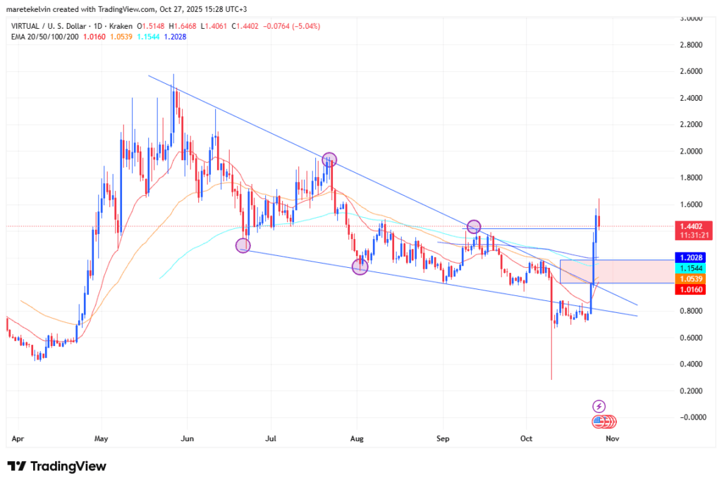 Virtuals Protocol [VIRTUAL] Haftalık Yükselişle Dikkat Çekiyor