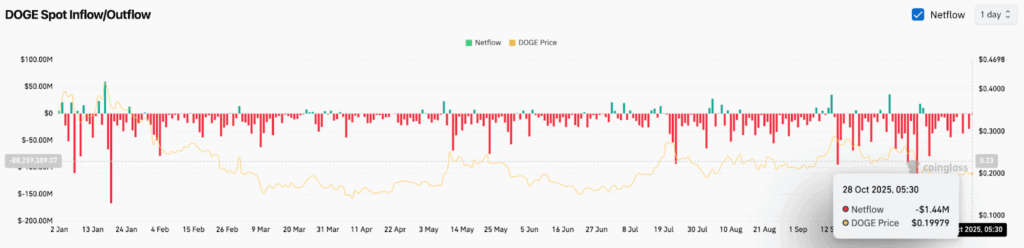 Dogecoin Fiyatı $0,20 Seviyesinde İstikrar Sağlıyor
