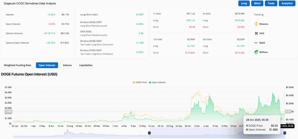 Dogecoin Fiyatı $0,20 Seviyesinde İstikrar Sağlıyor
