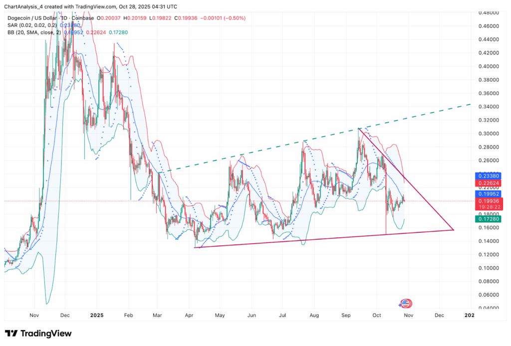 Dogecoin Fiyatı $0,20 Seviyesinde İstikrar Sağlıyor