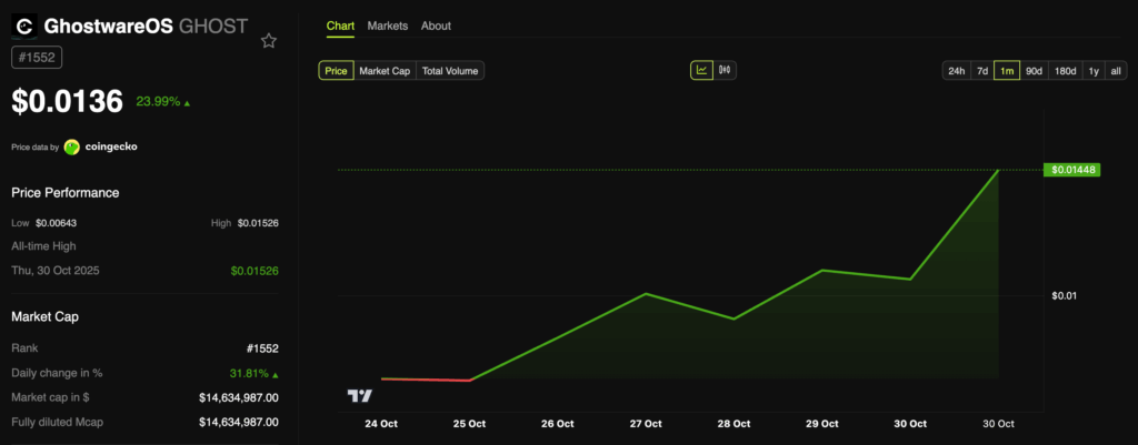LeBron’un Yeni Kripto Hamlesi: GHOST Yükselişe Geçti