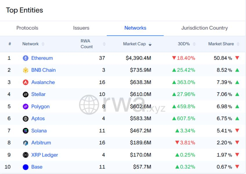 Avalanche Blockchain Hükümet ve Kurumsal Benimsemeyi Artırıyor
