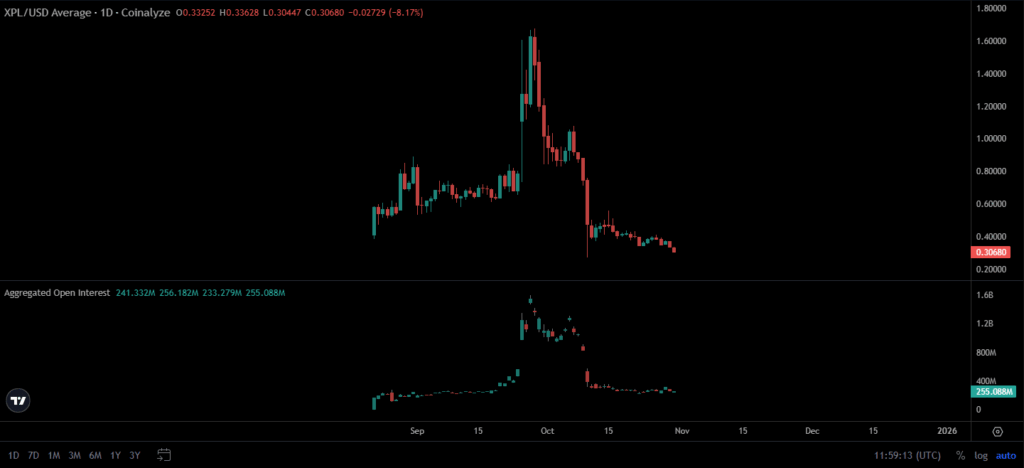 Plasma (XPL) %15 Değer Kaybetti: Artan Açık Pozisyonlar Olası Toparlanma Sinyali Veriyor