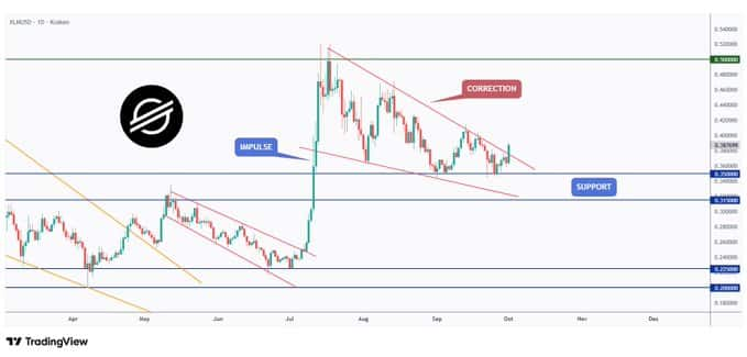 Stellar (XLM), Ekim Ayı Rüzgârıyla %10 Yükseldi