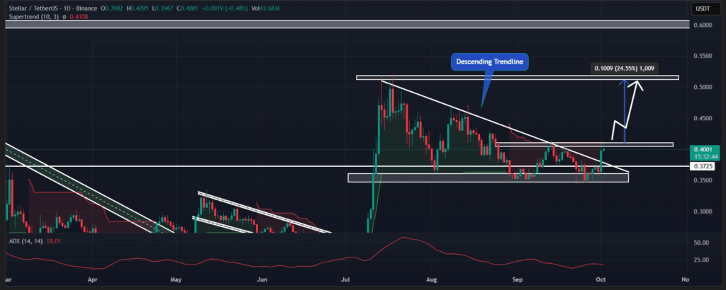 Stellar (XLM), Ekim Ayı Rüzgârıyla %10 Yükseldi