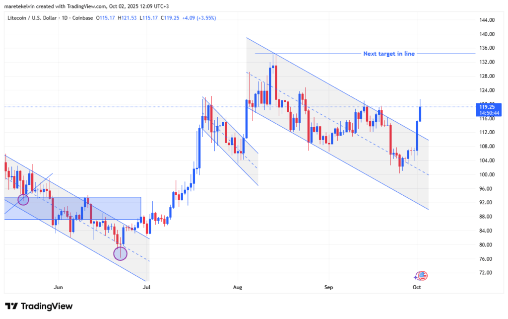 Litecoin Yükselişte: Tanıdık Bir Hareket Döngüsü Tekrar mı Başlıyor?