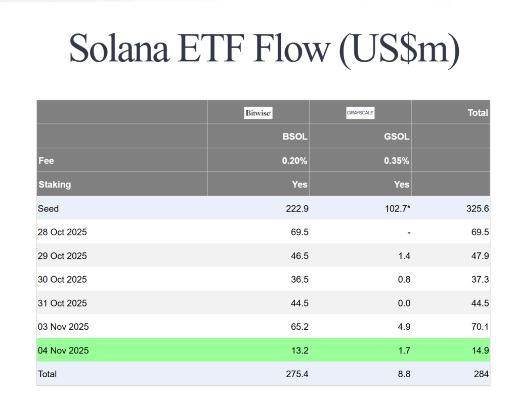 Bitcoin ve Ethereum ETF’leri Kan Kaybediyor: Solana Fırtınası Başladı mı?