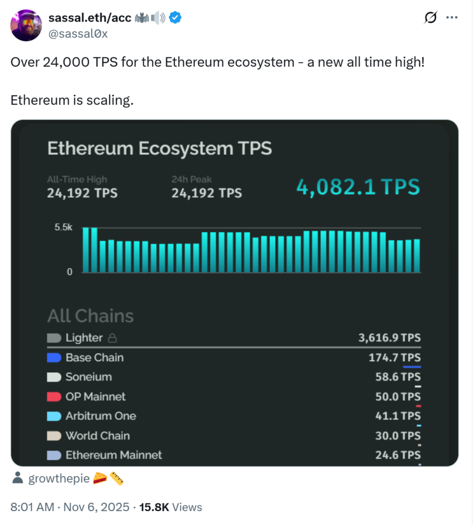 Ethereum Rekor Kırdı Ama Kazanan Kim? ETH Mi, Layer 2’ler Mi?