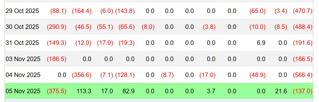 Bitcoin ETF’lerinden 2 Milyar Dolarlık Kaçış: Kurumsallar Ne Yapıyor?