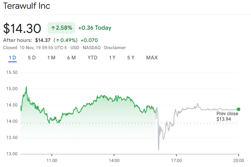 TeraWulf’ten Muhteşem Büyüme: Bitcoin ve AI Gelirleri Geliri İkiye Katladı