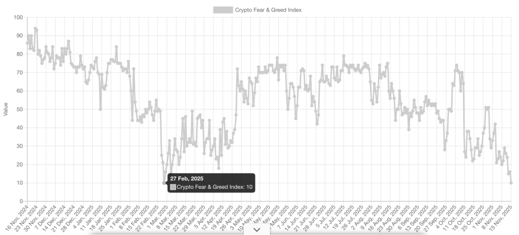 Bitcoin Korku Endeksi 8 Ayın Dibinde: Piyasa Çöküşe Mi Gidiyor?
