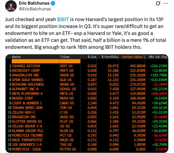 Harvard’dan Dev Bitcoin Hamlesi: ETF Yatırımı %250 Arttı!