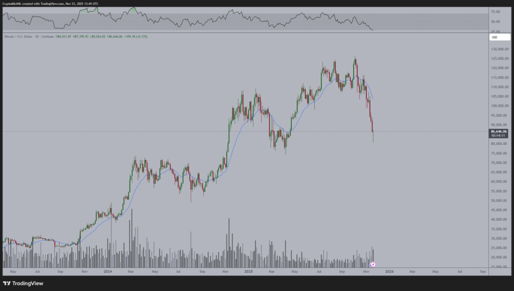 Kripto Duyarlılığı Yükseliyor: Bitcoin İçin Kritik Haftada Ne Olacak?