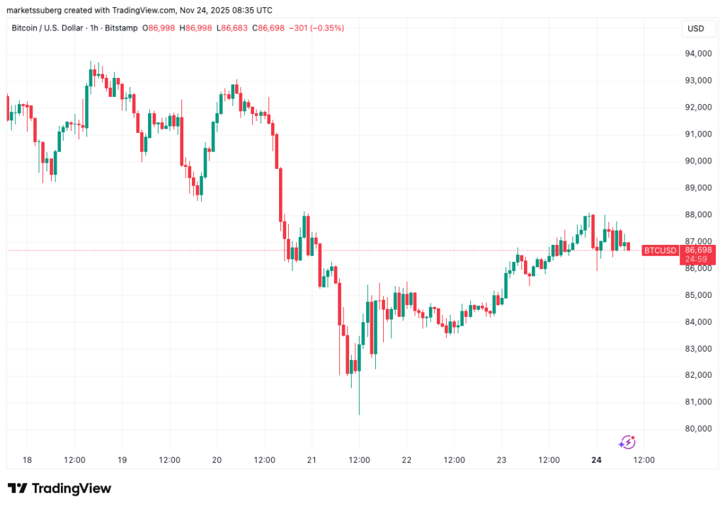 Kripto Duyarlılığı Yükseliyor: Bitcoin İçin Kritik Haftada Ne Olacak?