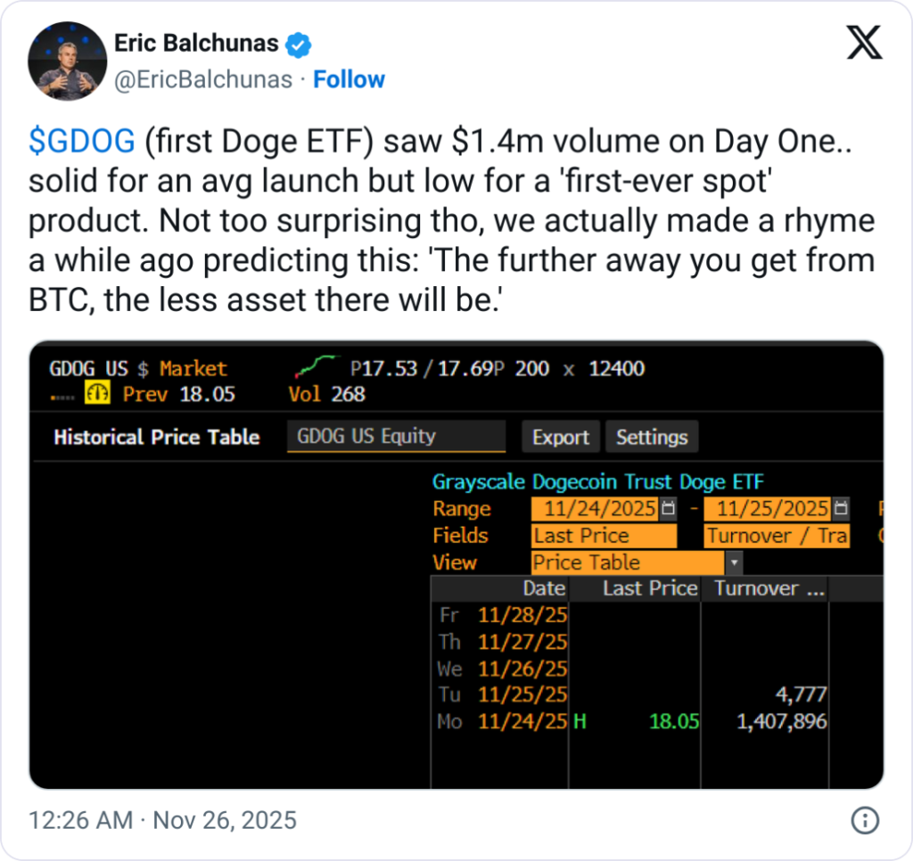 Grayscale Dogecoin ETF’i Beklentilerin Altında Kaldı: XRP ETF’lerinde Rekor İlgi!