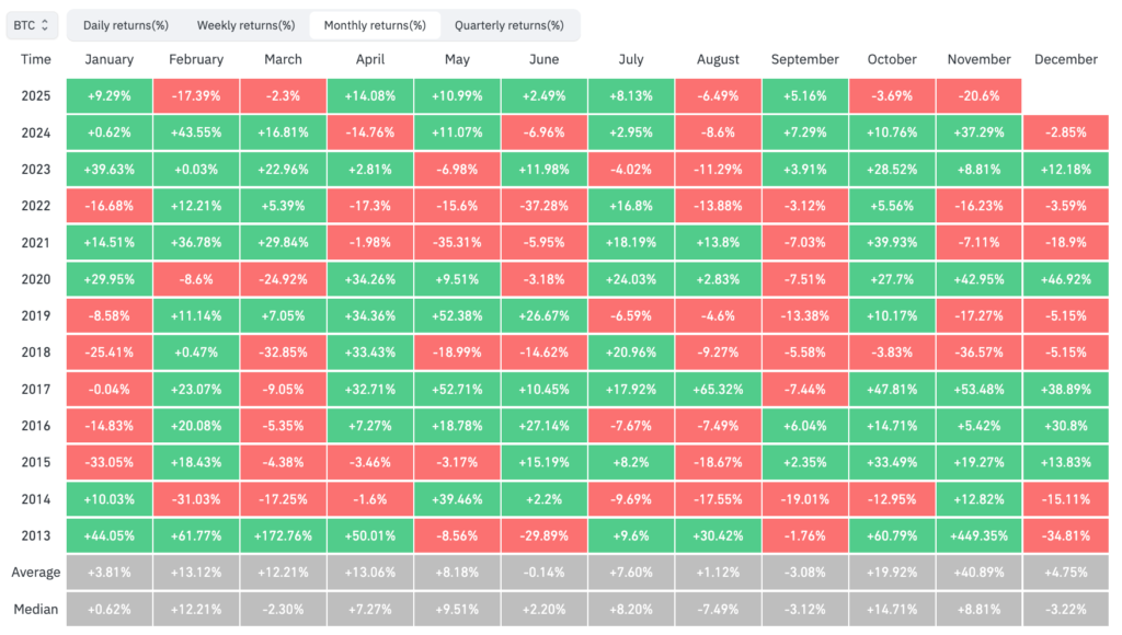 Bitcoin Kasım’da Tarihi Performansını Tekrarlayacak mı?