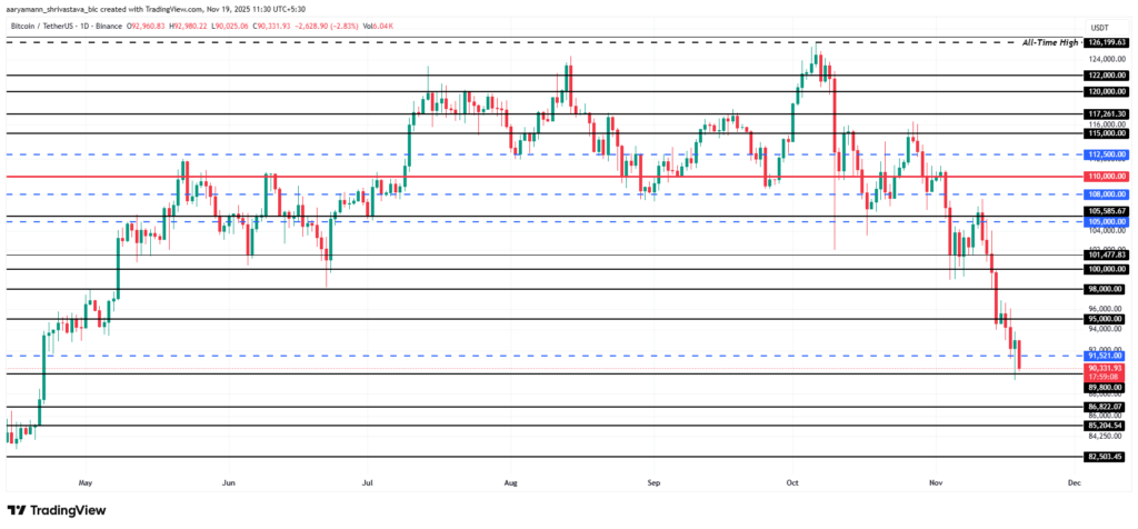 Bitcoin $90K’a Geriledi: Peki Yatırımcılar İçin Bir Fırsat mı?