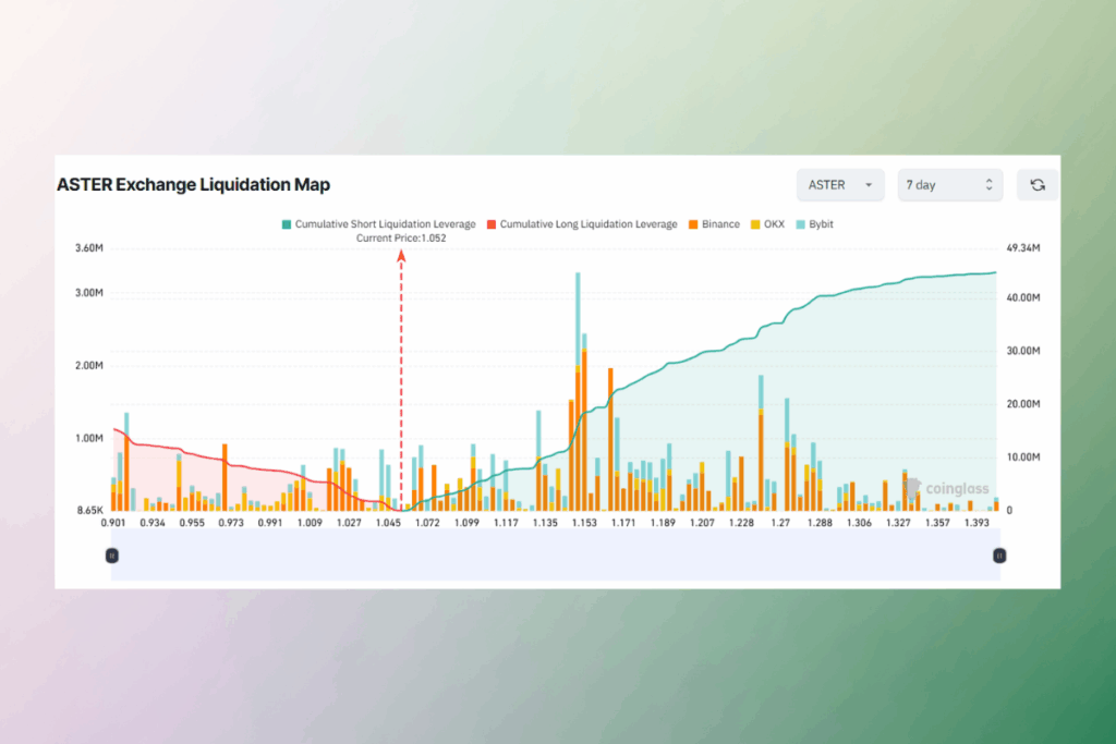 ASTER, CZ’nin Alımı Sonrası Yükselişe Geçti
