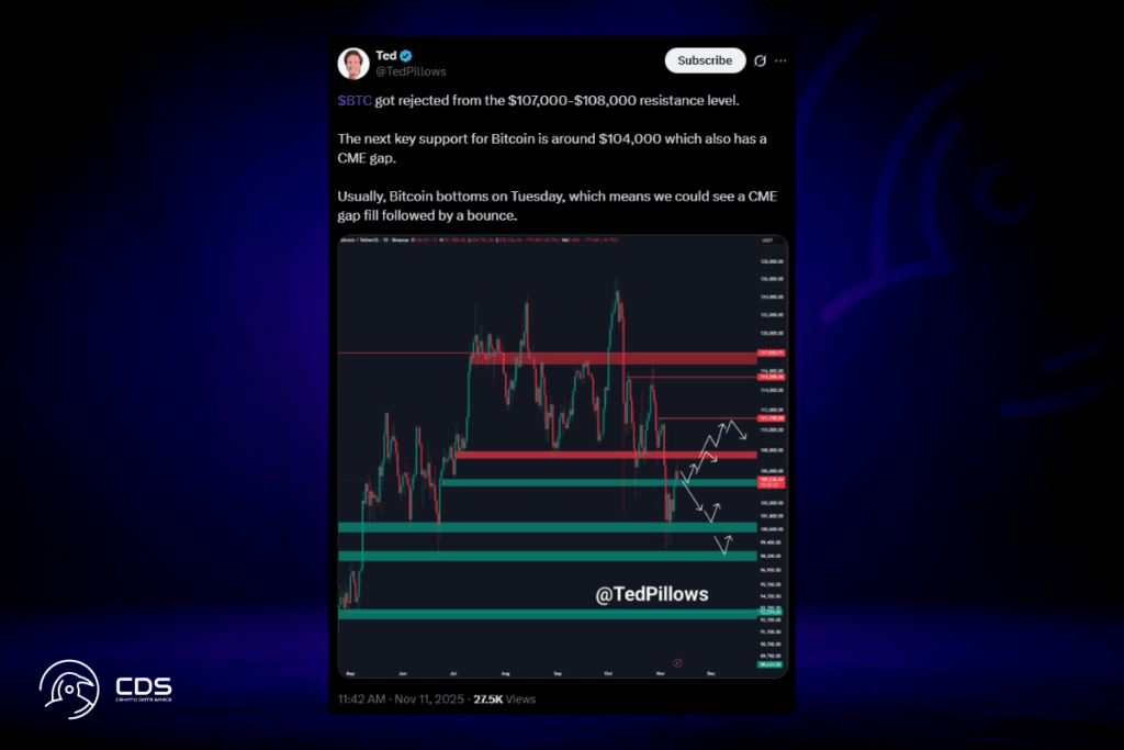 Bitcoin Çift Tepe Formasyonuyla Karşı Karşıya: Geri Çekilme Mi Geliyor?