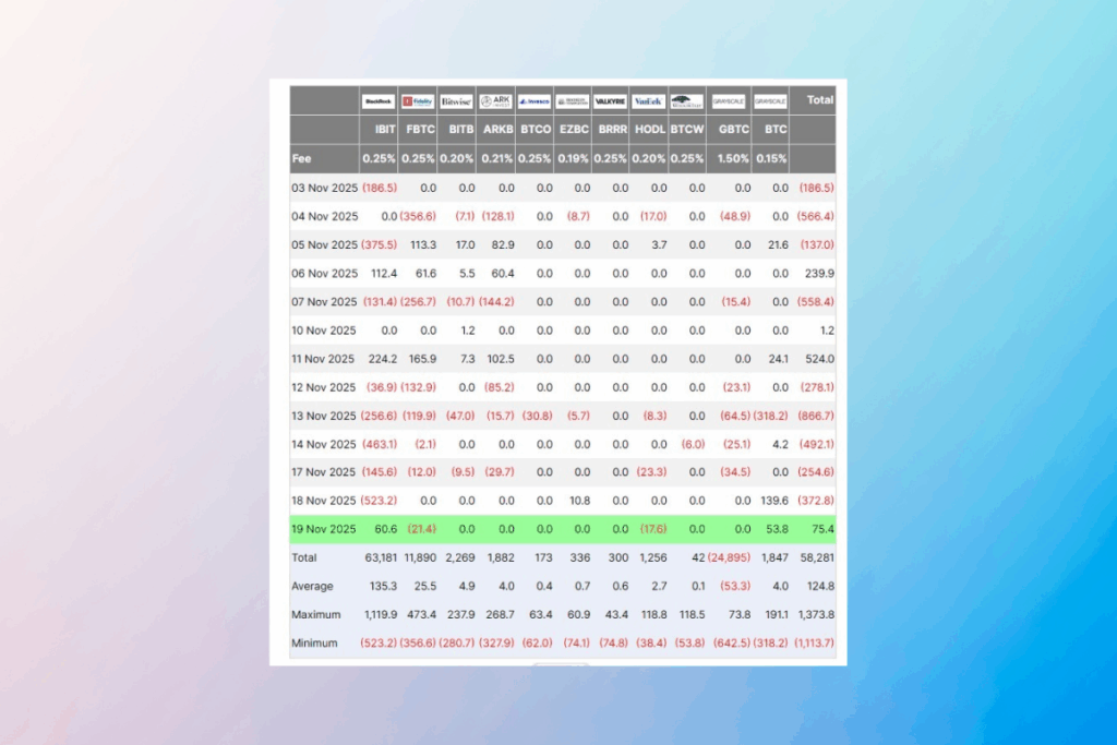 Bitcoin Toparlanması, ETF’lerde Beş Günlük Çıkış Serisini Sonlandırdı