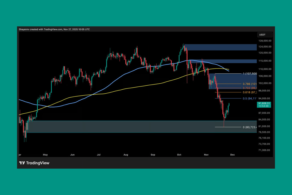 Bitcoin Yeniden Güçleniyor: Kısa Vadeli Toparlanma Ayı Trendinde Umut Yarattı