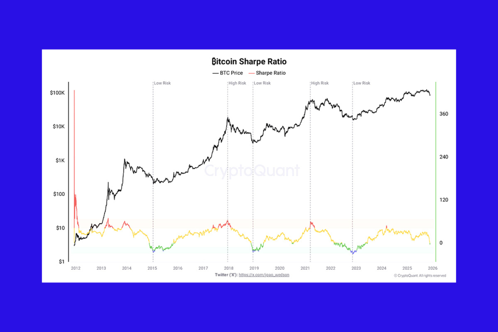 Bitcoin’in Sharpe Oranı Yeşile Döndü: Yatırımcılar İçin Anlamı Ne?
