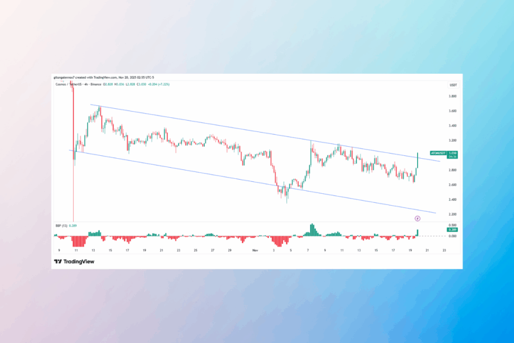 Boğalar Kontrolü Ele Aldı: Cosmos Fiyat Rallisi Güçlü Alım Baskısına İşaret Ediyor