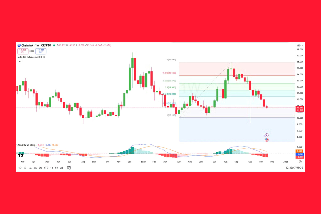Chainlink Fiyatı Baskı Altında: Düşüş Trendinde Destekler Tehlikede