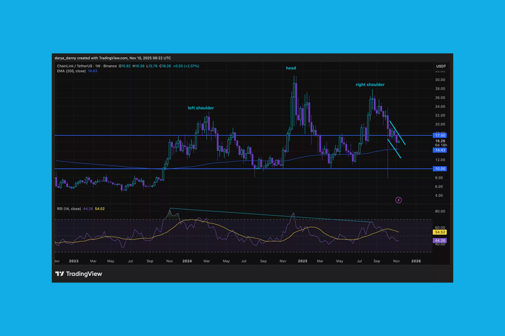 Chainlink Fiyatı Destek Bölgesinden Sıçradı: Daha Büyük Bir Hareket Kapıda mı?