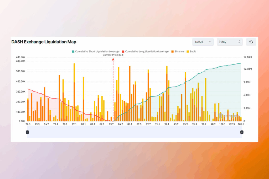 DASH Gizlilik Coin’lerinde Liderliği Aldı Likidasyon Riski Yükseliyor