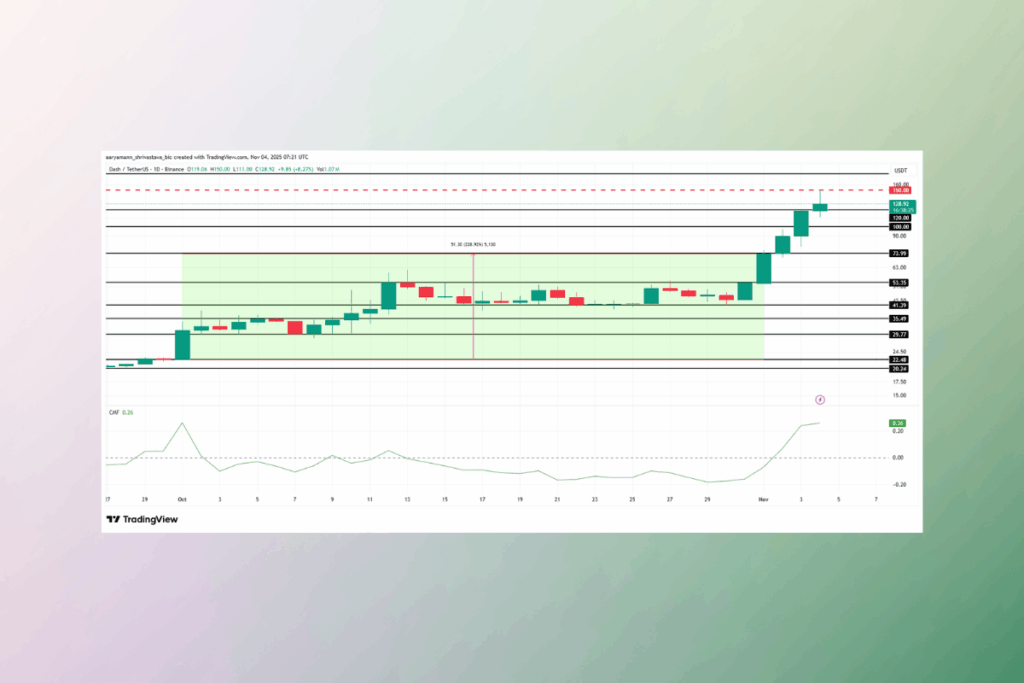 DASH Yatırımcı Güvenini Yeniden Kazandı — Aylık Artış %228