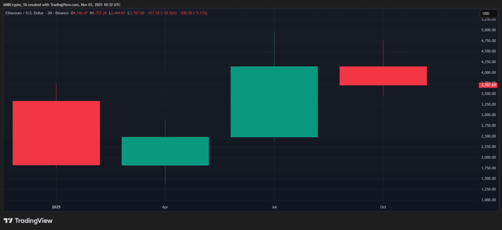 Ethereum %50 Değer Kaybetti, Bitcoin Yapısal Olarak Dayanıklı mı?