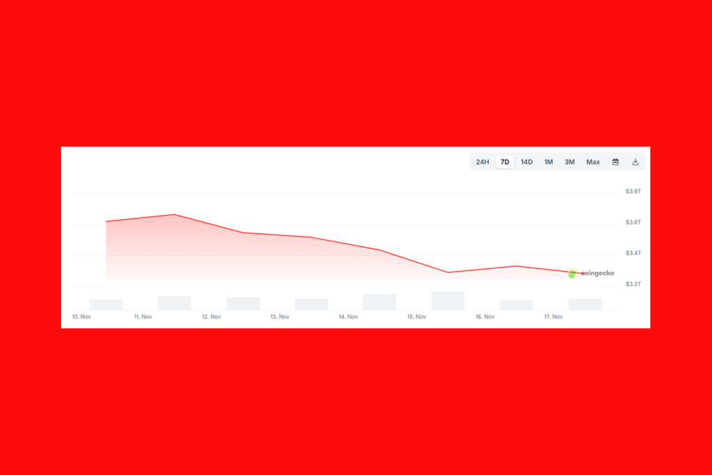 Kripto Piyasası Baskı Altında: Bitcoin’in $93.000’e Düşüşünde Balina Satışları Etkili