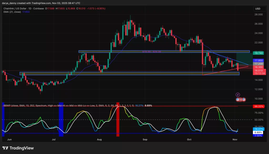 Chainlink (LINK) 16,50$ Destek Seviyesini Kıracak mı? Ayılar mı Boğalar mı Kazanacak?
