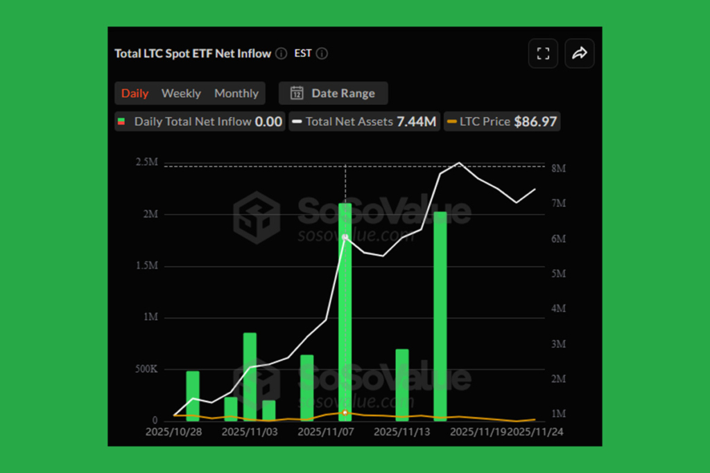Lansmandan Bu Yana Beklentilerin Çok Altında Kaldığı için Canary Litecoin ETF Zorlanıyor