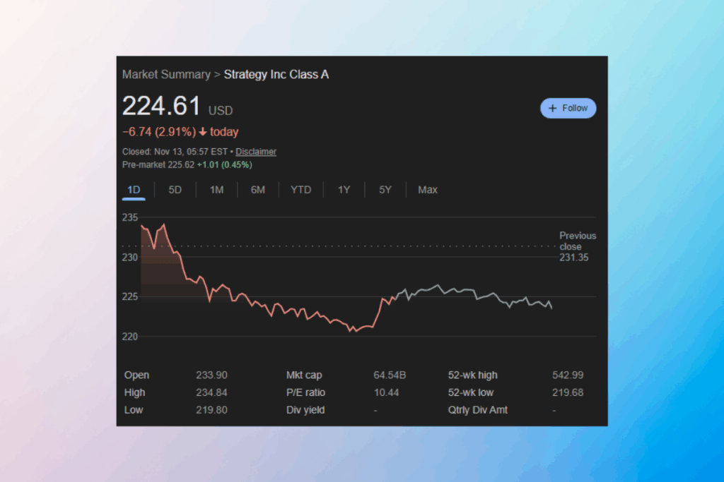 MSTR Hisseleri Bitcoin Düşüşüyle Birlikte Geriledi