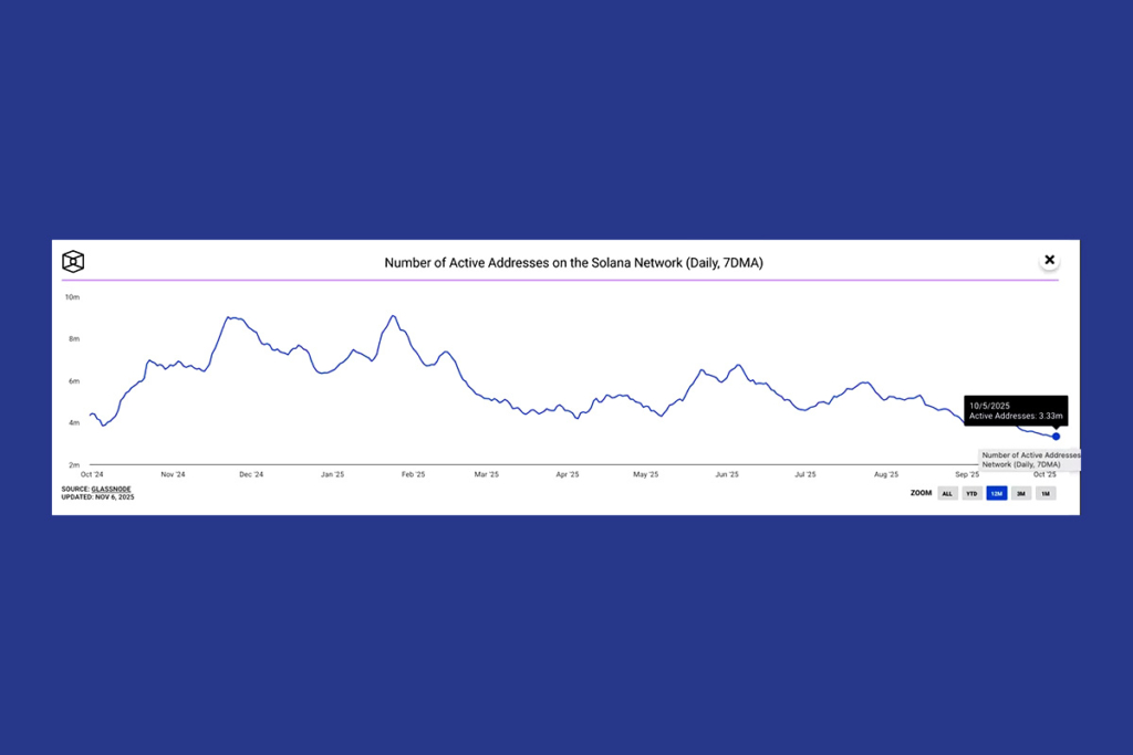 Memecoin Çılgınlığı Sona Erdi: Solana Ağ Aktivitesi Sert Düşüş Yaşadı