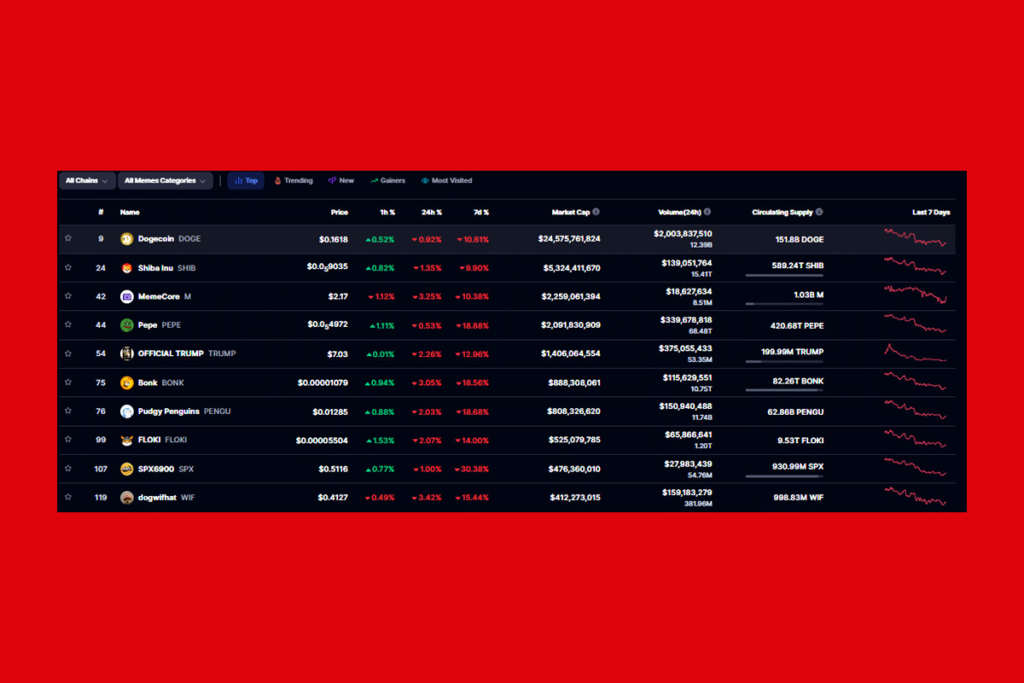Memecoin’ler Yeniden Çakıldı: $52 Milyarlık Piyasa Sert Darbe Aldı