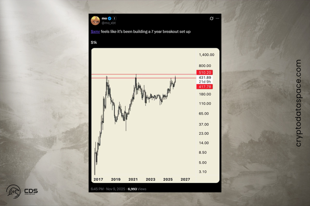 Monero 400 Doların Üzerine Çıktı: Trader’lar Gizlilik Coin’lerine Akın Ediyor