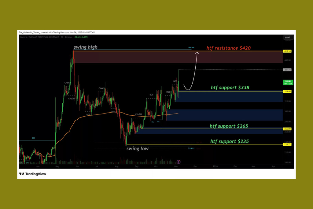 Monero Düşüşe Meydan Okuyor: Piyasa Düzeltmesine Rağmen Güçlü Momentum Devam Ediyor