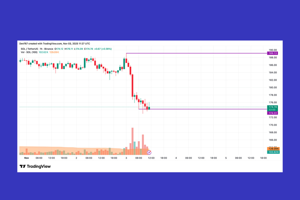 SOL Fiyat Hareketi: Sıçrama Yaklaşıyor mu?