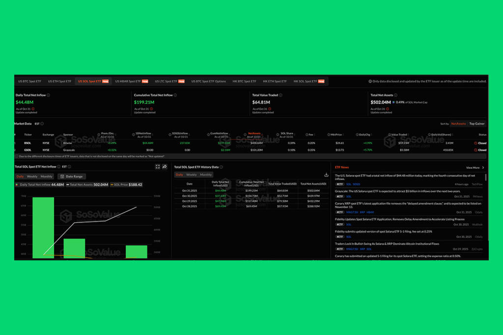 Spot Solana ETF’lerine İlgi Artıyorken, Bitcoin ve Ether Fonlarından Sermaye Çıkışı Yaşanıyor