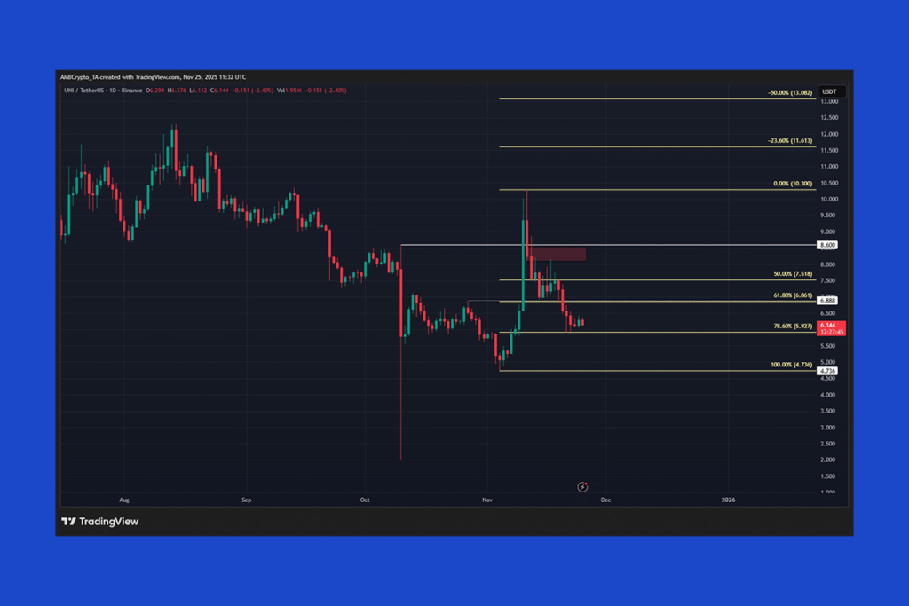 UNI Fiyatında Geri Çekilme: Dip Bölgesi $5,92 mi?