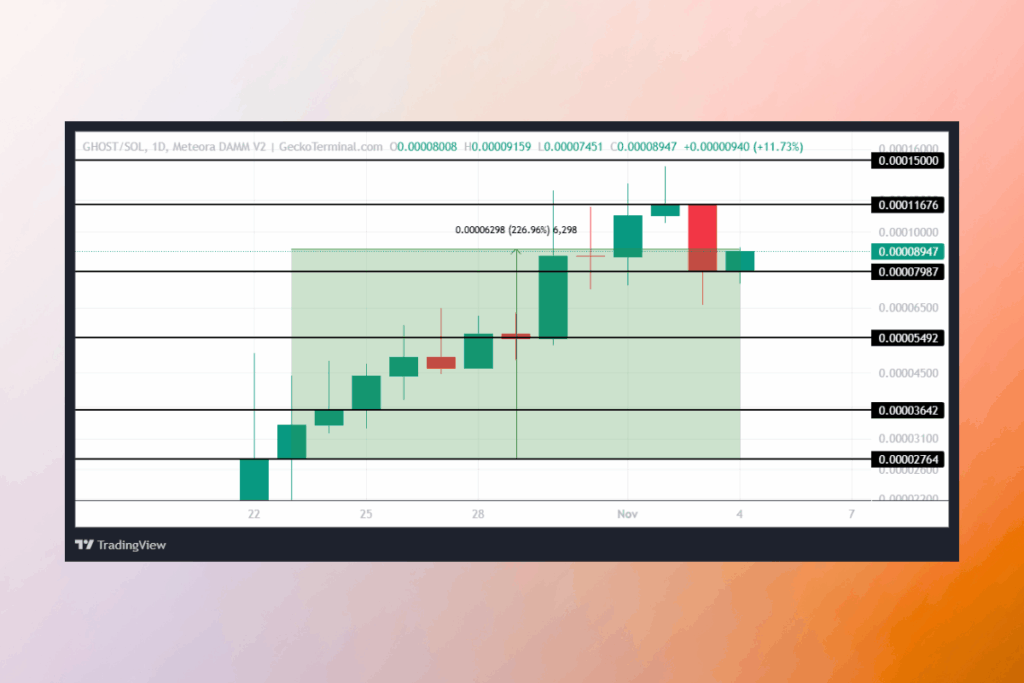 Yeni Gizlilik Coin’i GHOST Lansman Sonrası Patladı