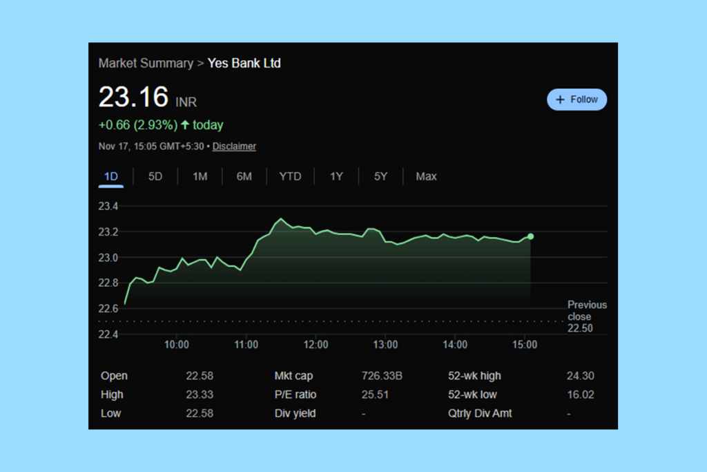 Yes Bank Hisseleri, SMBC’nin Pay Artırma İhtimaliyle %3’ten Fazla Yükseldi