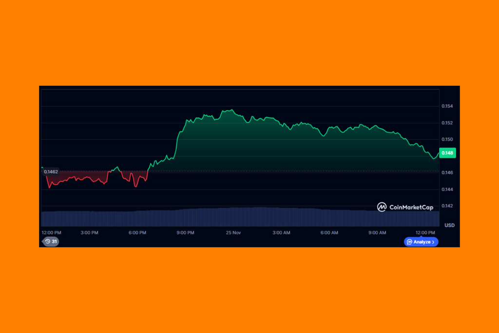 Yüksek Hacimli Yükseliş Başarısız Oldu: DOGE Günü Daha Düşük Kapattı